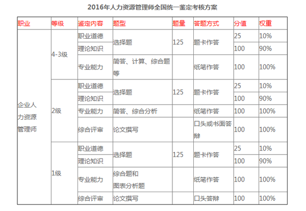 人力资源师考试科目