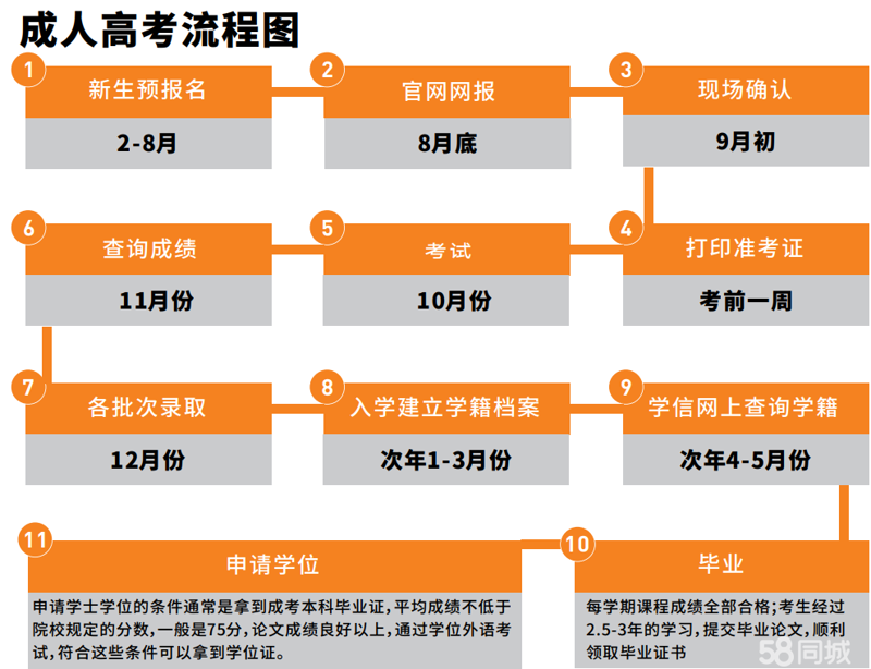 学历提升报名流程